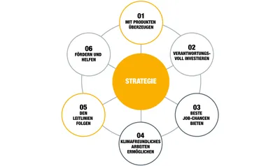 VHV Strategie